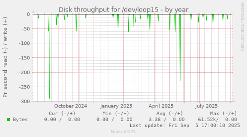 Disk throughput for /dev/loop15