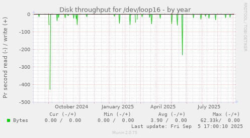 Disk throughput for /dev/loop16