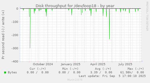 Disk throughput for /dev/loop18