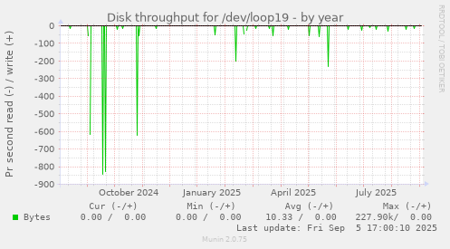 Disk throughput for /dev/loop19