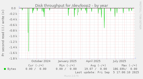 Disk throughput for /dev/loop2