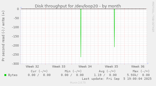 Disk throughput for /dev/loop20