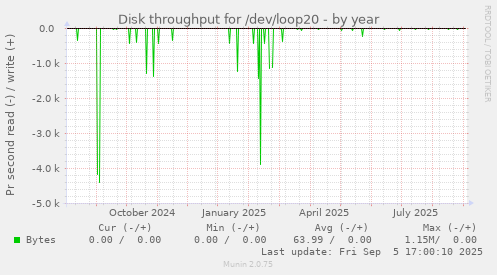 Disk throughput for /dev/loop20