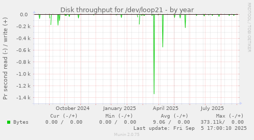 Disk throughput for /dev/loop21