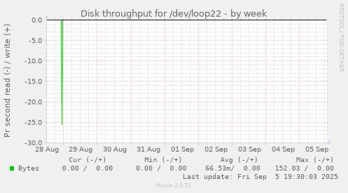 Disk throughput for /dev/loop22