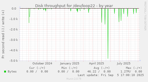Disk throughput for /dev/loop22