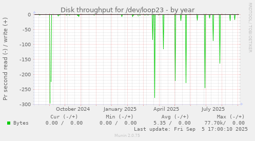 Disk throughput for /dev/loop23