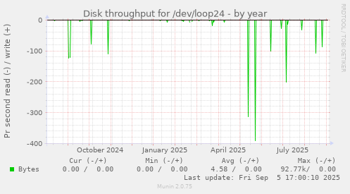 Disk throughput for /dev/loop24