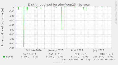 Disk throughput for /dev/loop25