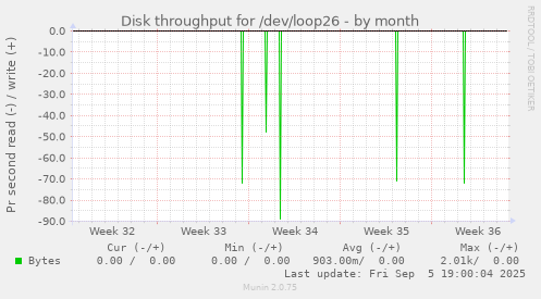 Disk throughput for /dev/loop26