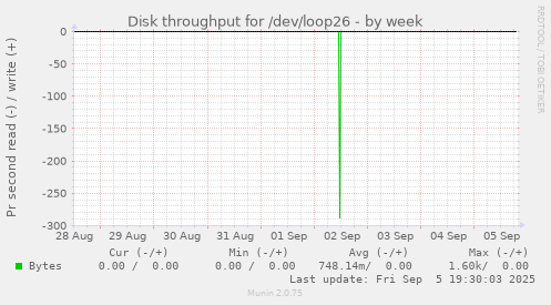 Disk throughput for /dev/loop26