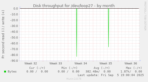 Disk throughput for /dev/loop27