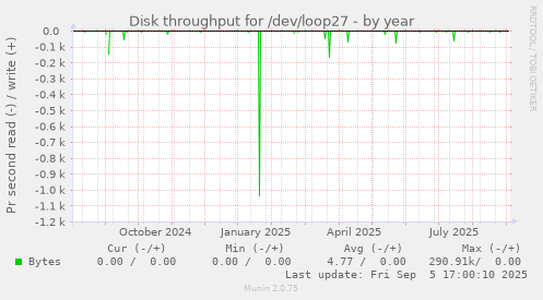Disk throughput for /dev/loop27