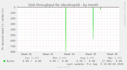 Disk throughput for /dev/loop28