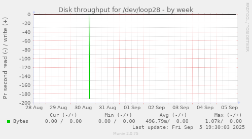 Disk throughput for /dev/loop28
