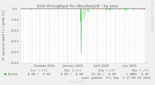 Disk throughput for /dev/loop28