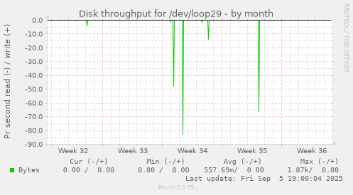 Disk throughput for /dev/loop29