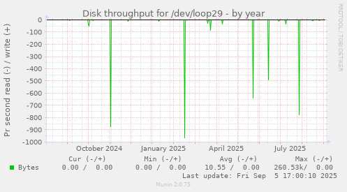 Disk throughput for /dev/loop29
