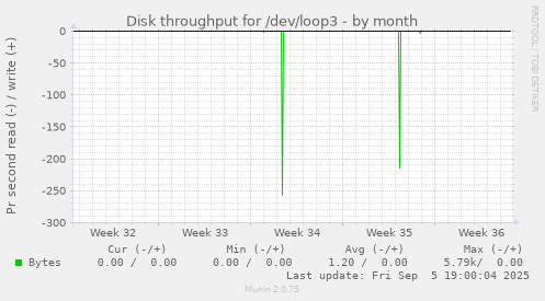 Disk throughput for /dev/loop3