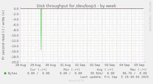 Disk throughput for /dev/loop3