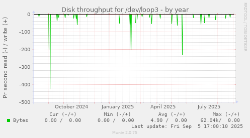 Disk throughput for /dev/loop3