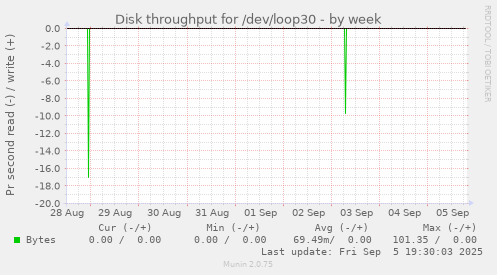 Disk throughput for /dev/loop30