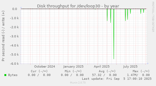 Disk throughput for /dev/loop30
