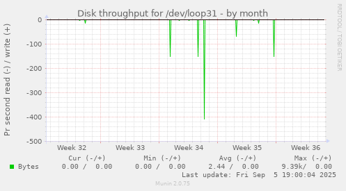 Disk throughput for /dev/loop31