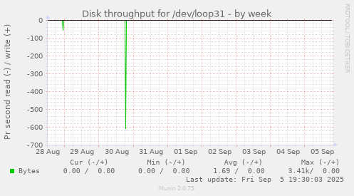 Disk throughput for /dev/loop31