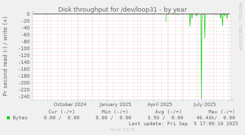 Disk throughput for /dev/loop31
