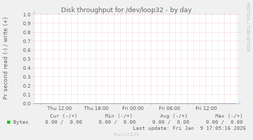Disk throughput for /dev/loop32