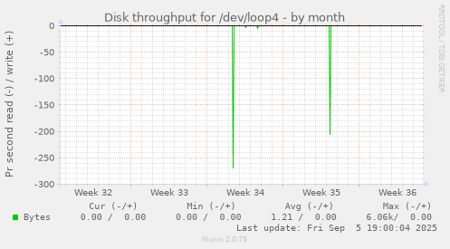 Disk throughput for /dev/loop4