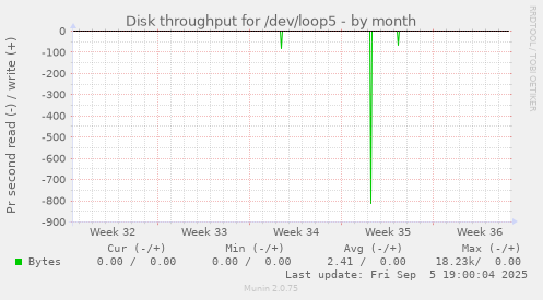 Disk throughput for /dev/loop5