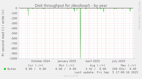 Disk throughput for /dev/loop5