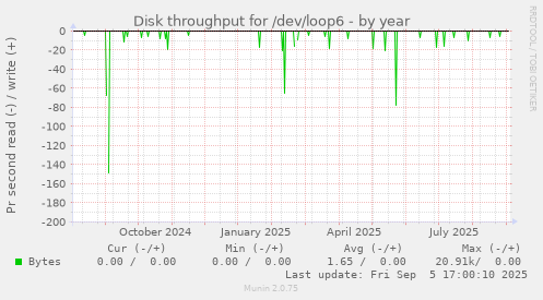 Disk throughput for /dev/loop6