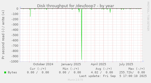 Disk throughput for /dev/loop7