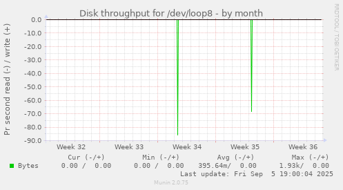 Disk throughput for /dev/loop8
