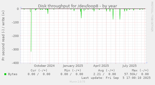 Disk throughput for /dev/loop8