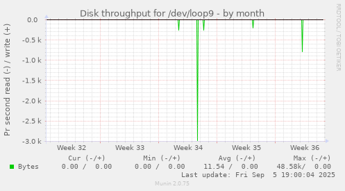 Disk throughput for /dev/loop9