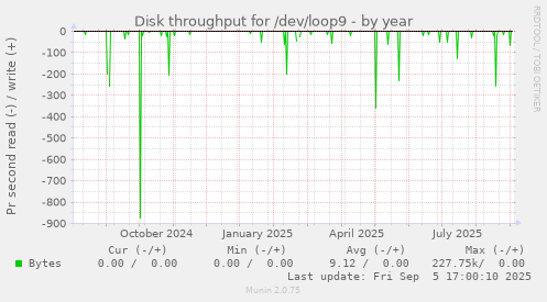 Disk throughput for /dev/loop9