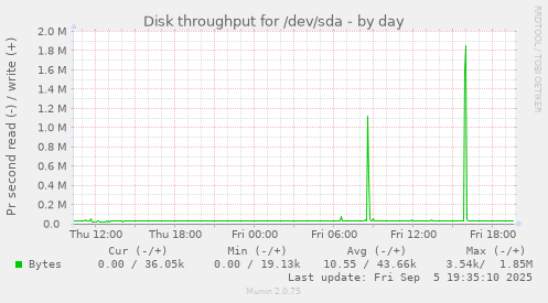Disk throughput for /dev/sda