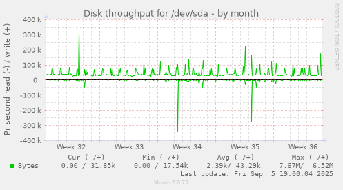 Disk throughput for /dev/sda