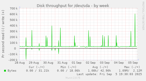 Disk throughput for /dev/sda