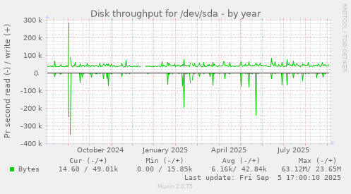 Disk throughput for /dev/sda