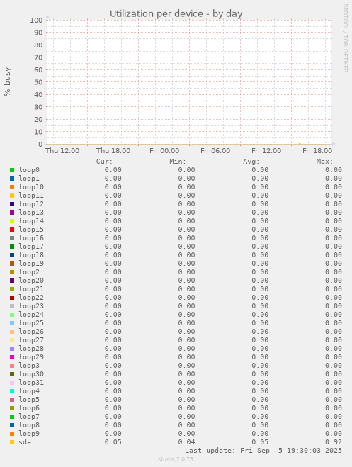 Utilization per device