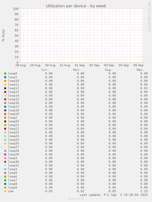 Utilization per device