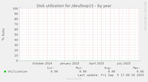 Disk utilization for /dev/loop15