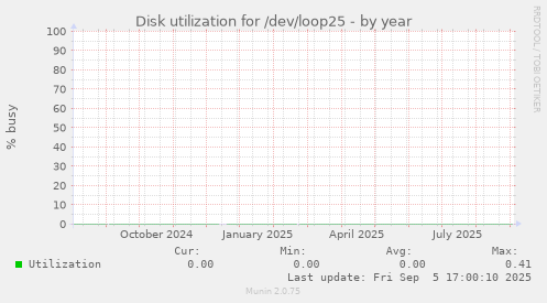 Disk utilization for /dev/loop25