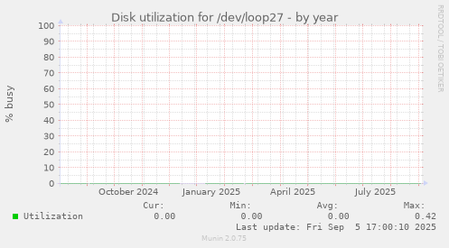 Disk utilization for /dev/loop27