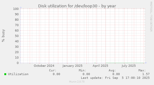 Disk utilization for /dev/loop30